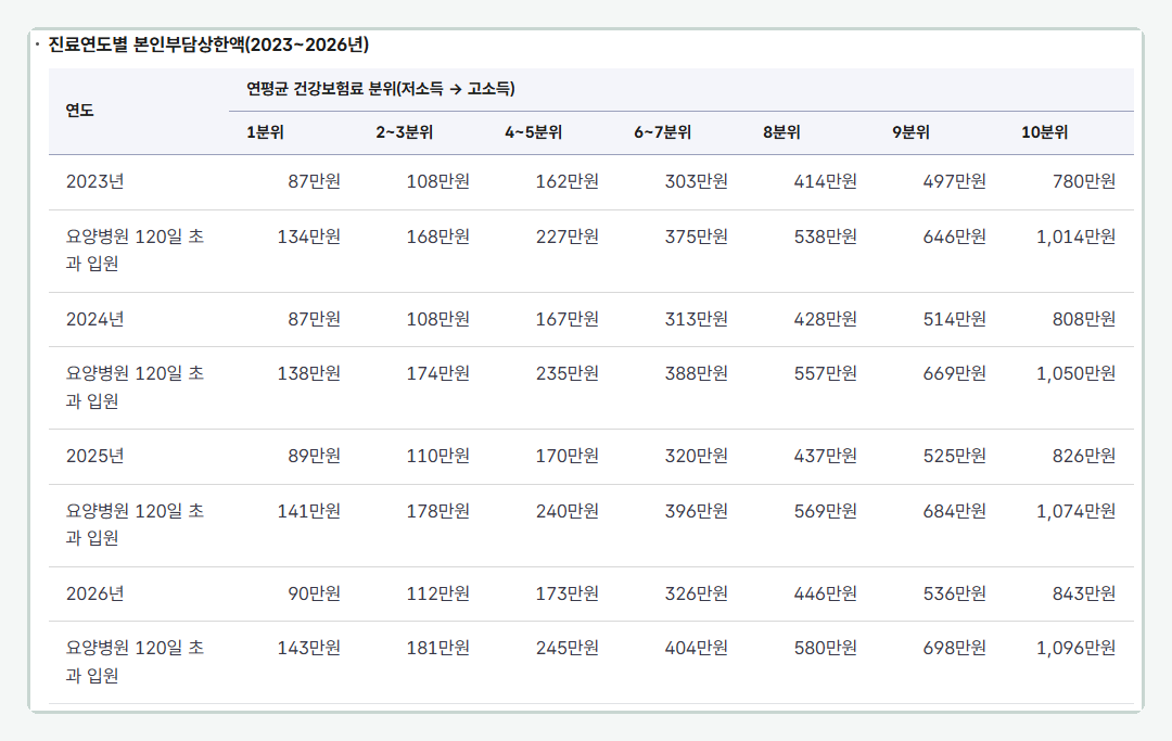 국민건강보험공단 제도안내의 진료연도별 본인부담상한액 표(2023~2026년)